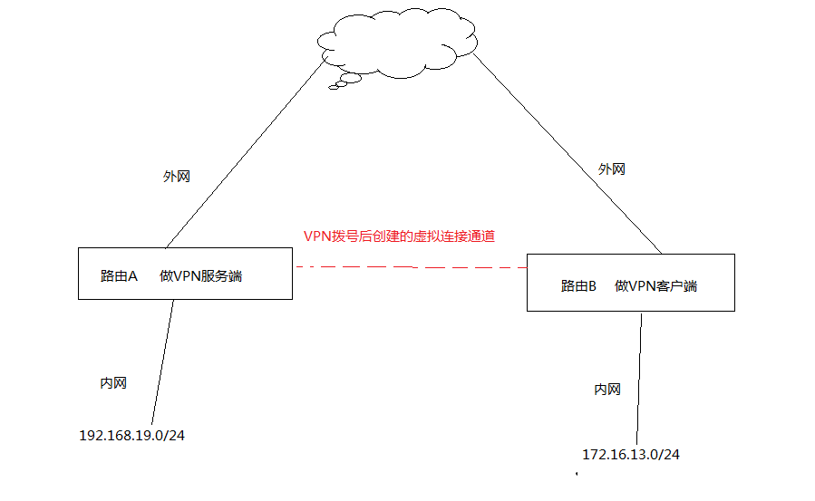 爱快路由VPN内网互联和借线方法 爱快路由VPN内网互联和借线方法
